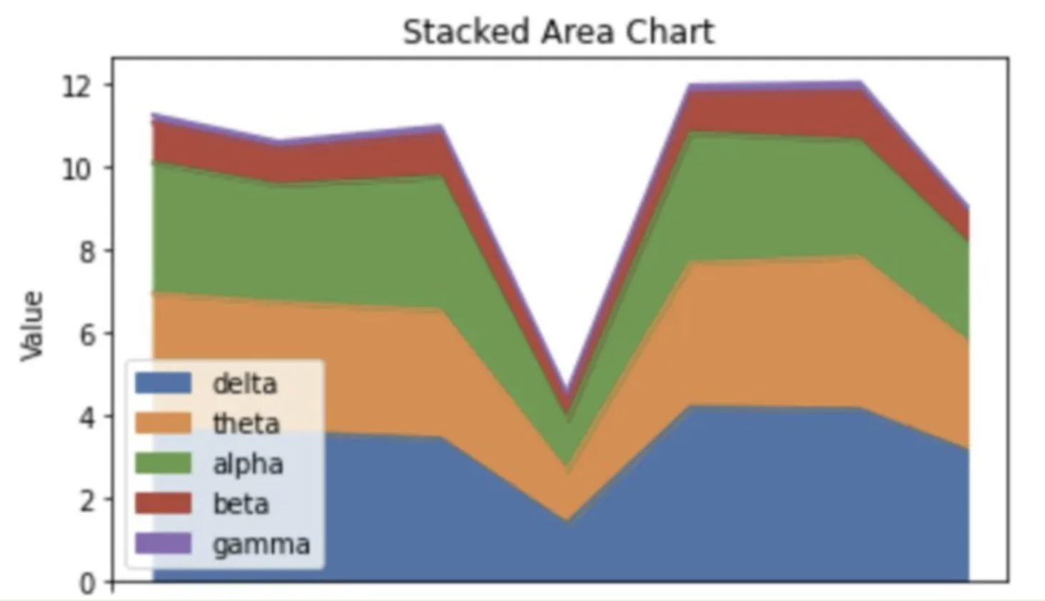 EEG brain activity chart showing a significant dip on one particular day