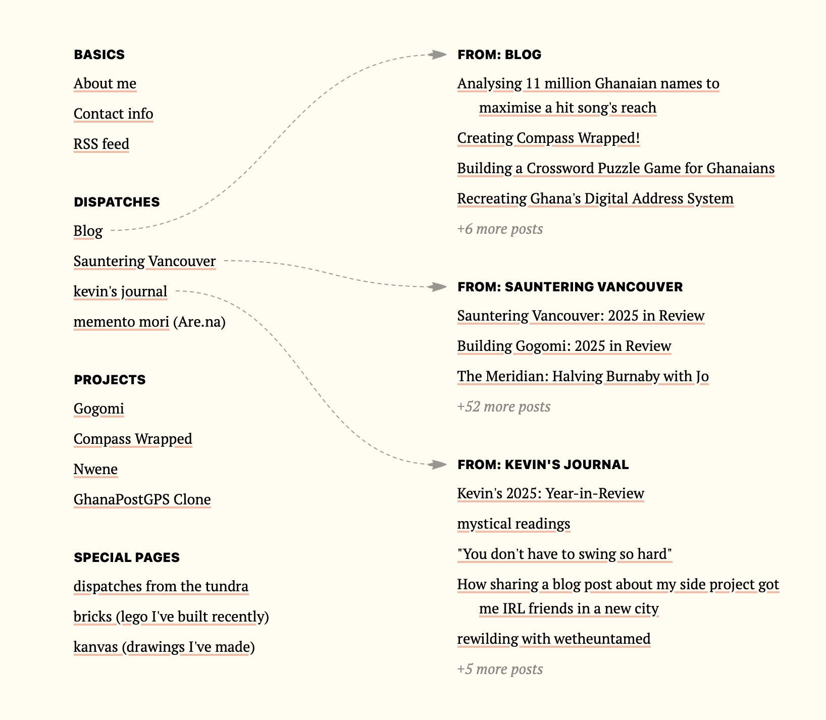 kevindeyoungster.com's directory page